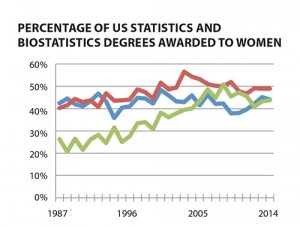 Figure 3: Percentage of statistics and biostatistics degrees awarded to women by degree level for 1987–2014. Data source: NCES IPED. 