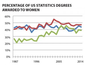 Figure 4: Percentage of statistics degrees awarded to women by degree level for 1987–2014. Data source: NCES IPED. 