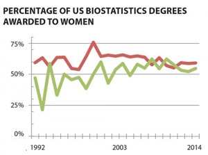 Figure 5: Percentage of master’s and PhD biostatistics degrees awarded to women for 1992–2014. Data source: NCES IPED. 