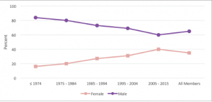 Figure 4: Percentage of current ASA members by gender by year of joining the ASA