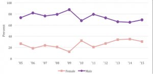 Figure 5: Percentage of ASA Fellow awards by gender by year, 2005–2015