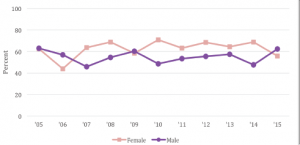 Figure 6: Percentage of successful ASA Fellows nominations by gender by year, 2005–2015