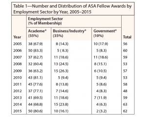 *Distribution of membership in 2015; 26% of members do not identify their employment sector on the ASA’s demographic information form.