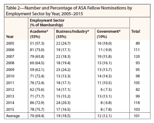*Distribution of membership in 2015; 26% of members do not identify their employment sector on the ASA’s demographic information form. 