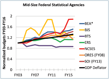 Figure 1. The budgets of the seven mid-sized statistical agencies normalized to their FY03 levels, along with the GDP deflator to account for inflation. The Social Security Administration Office of Research, Evaluation, and Statistics’ budget is normalized (and adjusted for inflation) to its FY08 level, when the current accounting scheme was implemented. Similarly, the Statistics of Income budget is normalized to its FY13 level.