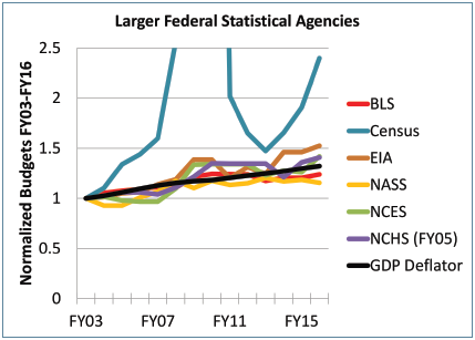 Figure 2. The budgets of the six larger statistical agencies normalized to their FY03 level, along with the GDP deflator to account for inflation. The NCHS annual budgets are normalized (and adjusted for inflation) to the FY05 level, when the current accounting scheme was implemented. The U.S. Census Bureau line peaks at 12.65 in FY10.