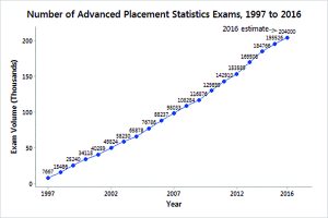 Number of Advanced Placement Statistics Exams, 1997 to 2016
