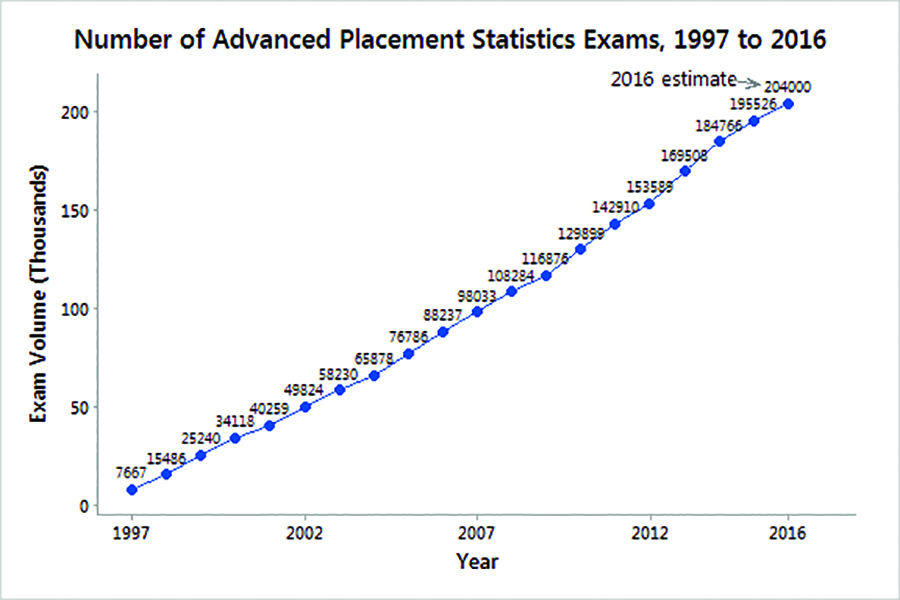 Celebrating The 20th Anniversary Of The Ap Statistics Exam Amstat News