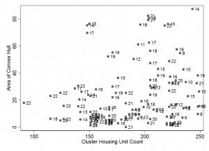 Figure 1: Relationship between Cluster Housing Unit Count and Sample Dispersion; labels refer to interviewer teams. Teams that are outliers near the bottom of the graph may not have covered all housing units in their assigned clusters.