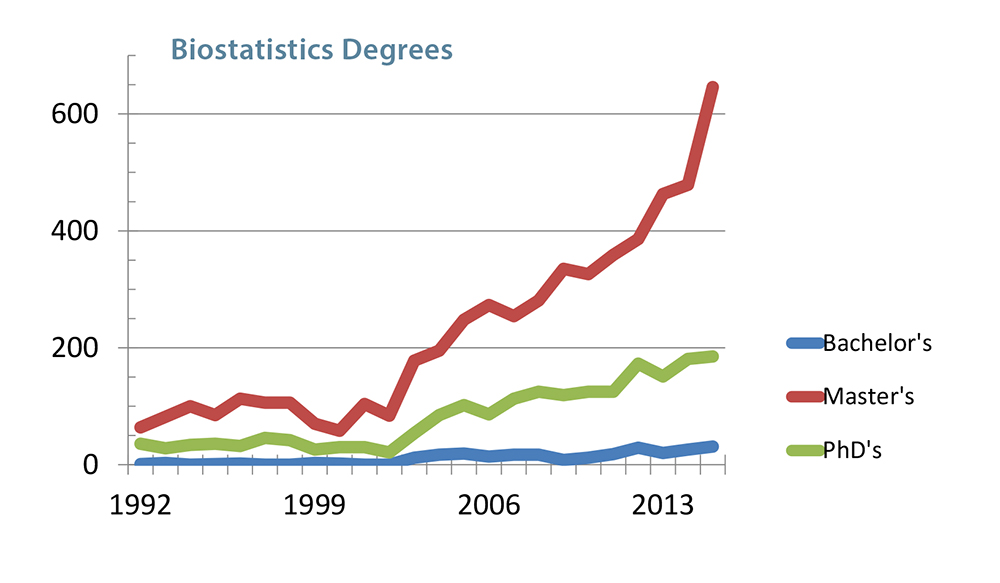(Click to view larger) Figure 2. Biostatistics degrees by degree level awarded in the United States