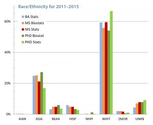 Figure 4. Race and ethnicity data for the degrees granted to U.S. citizens or residents