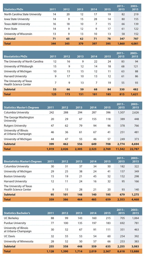 Tables 3–5—Top Five Universities Granting Statistics and Biostatistics Degrees for 2011–2015 