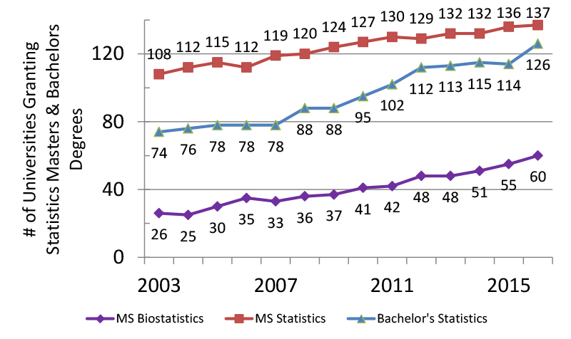 Bachelor's, Master's Statistics and Biostatistics Degree Growth Strong  Through 2016 | Amstat News