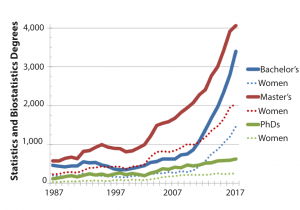 Figure 1  Statistics and biostatistics degrees at the bachelor’s, master’s, and doctoral levels in the United States. The dotted lines of matching colors are the number of degrees for that degree level earned by women. Data source: NCES IPEDS.