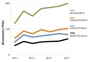 Figure 10 Doctoral degrees in biostatistics for the years 2011–2017 by race/ethnicity for US citizen/residents and nonresident aliens