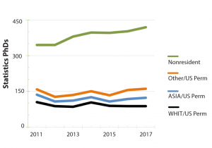 Figure 11  Doctoral degrees in statistics for the years 2011–2017 by race/ethnicity for US citizen/residents and nonresident aliens