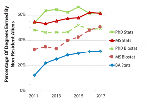 Figure 5 Percentage of statistics and biostatistics degrees earned by nonresident aliens