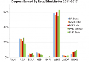 Figure 6 Degrees earned by NCES race/ethnicity group and degree level, averaged over 2011–2017, as a percentage of degrees earned by US citizens or residents
