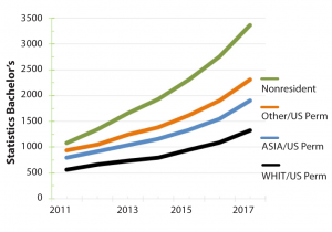 Figure 7 Bachelor’s degrees in statistics for the years 2011–2017 by race/ethnicity for US citizen/residents and nonresident aliens. “Other” includes BKAA, HISP, AIAN, NHPI, 2MOR, and NKN.