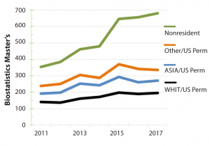 Figure 8 Master’s degrees in biostatistics for the years 2011–2017 by race/ethnicity for US citizen/residents and nonresident aliens