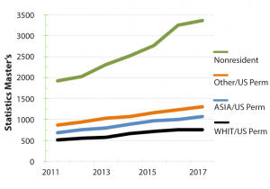 Figure 9 Master’s degrees in statistics for the years 2011–2017 by race/ethnicity for US citizen/residents and nonresident aliens