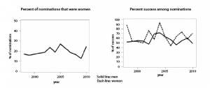 Figure 1. Percent of Fellow nominations for women and percent of success for women among those nominations since 1998
