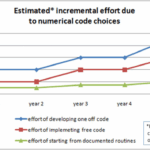 Estimated Incremental Effort Due to Numerical Code Choices