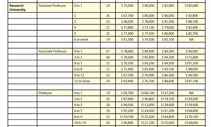 Table 1—2011–2012 Salaries of Academic Statisticians Based on Type of Institution