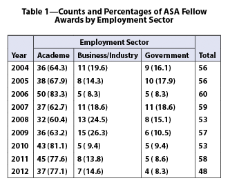 Table 1—Counts and Percentages of ASA Fellow Awards by Employment Sector