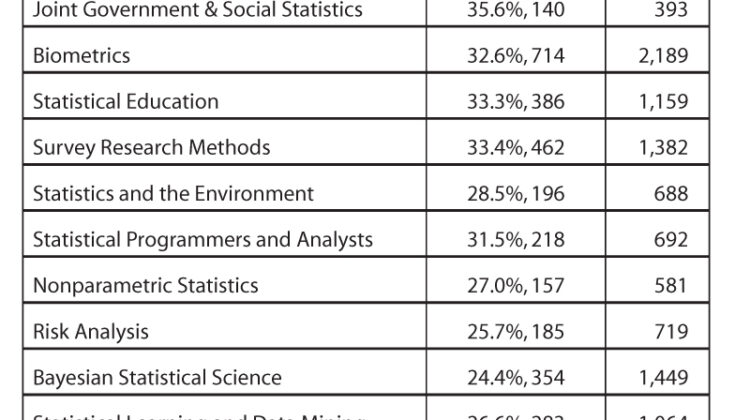 Table 2—Total Number of Members and Percentage of Women in ASA Sections