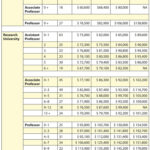 Table 1—2012–2013 Salaries of Academic Statisticians Based on Type of Institution