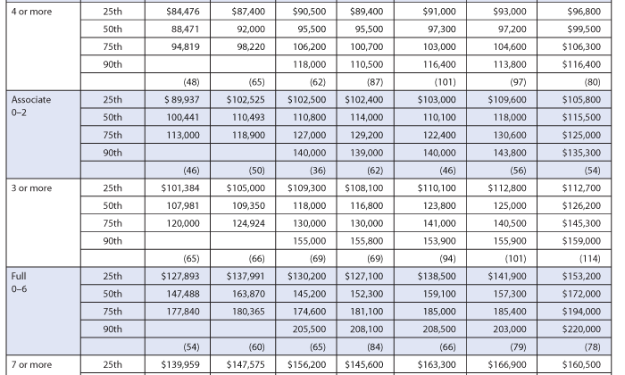 Table 1—Results from the Fall 2012 Salary Survey of Biostatistics and Other Biomedical Statistics Departments and Units
