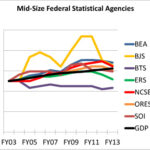 Figure 1: The budgets of the seven mid-sized statistical agencies normalized to their FY03 levels, along with the GDP deflator to account for inflation. The Social Security Administration Office of Research, Evaluation, and Statistics’ budget is normalized (and adjusted for inflation) to its FY08 level, when the current accounting scheme was implemented. Except for FY13, the source of this data is the annual Analytical Perspectives OMB publishes with each fiscal year budget request.