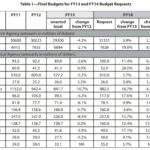 Table 1—Final Budgets for FY13 and FY14 Budget Requests