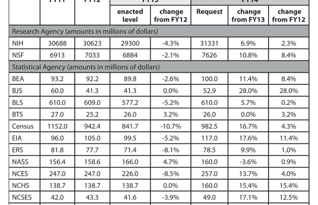 Table 1—Final Budgets for FY13 and FY14 Budget Requests