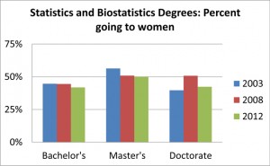 Figure 4. Percentage of “Statistics, General” and “Biostatistics” degrees conferred to women for 2003, 2008, and 2012. Data Source: NCES DES