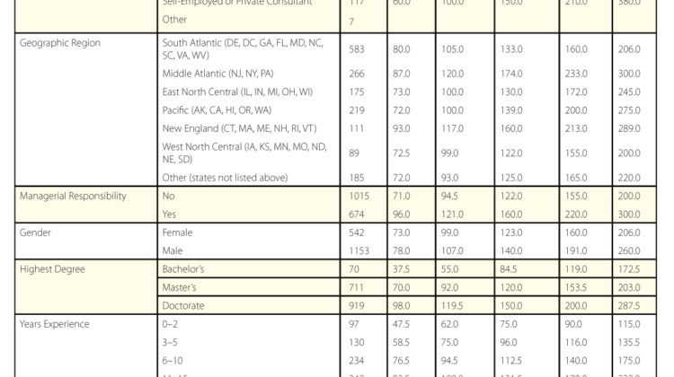 Table 1—Annual Salaries ($1000s) of Statisticians in Business, Industry, and Government