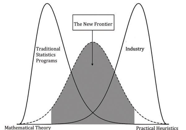 Figure 1: The distribution of concepts covered in academia, industry, and (what the authors suggest) both