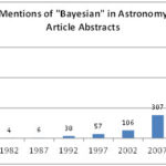Figure 1: Mentions of “Bayesian” in abstracts of astronomy journal articles in the Smithsonian Astrophysical Observatory (SAO)/NASA Astrophysics Data System have risen exponentially (http://adsabs.harvard.edu/abstract_service.html).