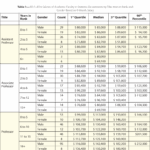 Table 1—2013–2014 Salaries of Academic Faculty in Statistics Departments by Title, Years in Rank, and Gender Based on 9-Month Salary