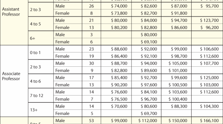Table 1—2013–2014 Salaries of Academic Faculty in Statistics Departments by Title, Years in Rank, and Gender Based on 9-Month Salary
