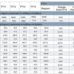 Table 1—Requested Budgets for FY15, with Changes with Respect to FY14 and FY12