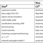 Table 1— Topics Covered in Data Mining and Big Data Courses, Then and Now