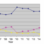 Figure 1. Percentage of ASA Fellows awarded in each employment sector by year