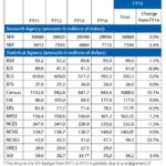 Table 1—Final FY15 Budgets for NIH, NSF, and 13 Primary Statistical Agencies