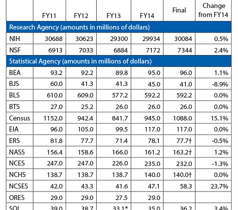 Table 1—Final FY15 Budgets for NIH, NSF, and 13 Primary Statistical Agencies