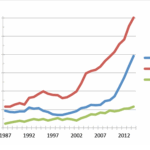 Statistics and biostatistics degrees at the bachelor’s, master’s, and doctoral levels in the United States. Data source: NCES IPEDS.