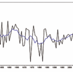 Figure 1: Multifactor Productivity, 1949–2014. Left scale: Annual percent change. Black: Actual. Blue: 7-year moving average.