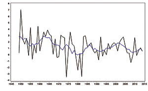Figure 1: Multifactor Productivity, 1949–2014. Left scale: Annual percent change. Black: Actual. Blue: 7-year moving average.