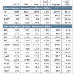 Table 1—FY15–FY17 Budgets and FY18 Requests for NIH, NSF, AHRQ, FDA, and Primary Federal Statistical Agencies